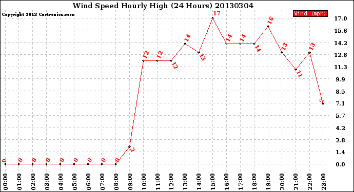 Milwaukee Weather Wind Speed<br>Hourly High<br>(24 Hours)