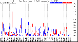 Milwaukee Weather Outdoor Rain<br>Daily Amount<br>(Past/Previous Year)