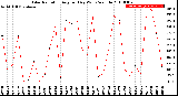 Milwaukee Weather Solar Radiation<br>Avg per Day W/m2/minute