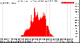 Milwaukee Weather Solar Radiation<br>per Minute<br>(24 Hours)