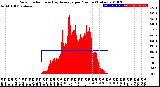 Milwaukee Weather Solar Radiation<br>& Day Average<br>per Minute<br>(Today)