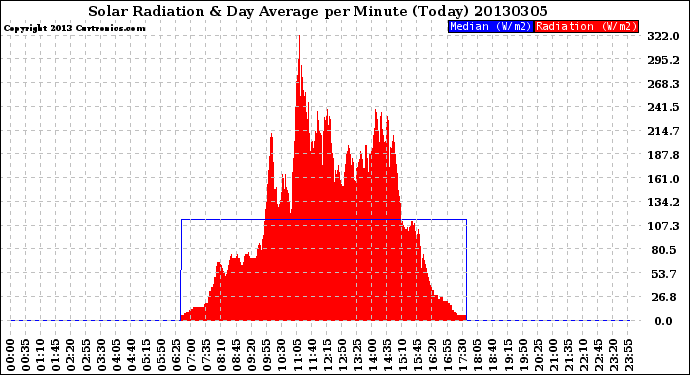 Milwaukee Weather Solar Radiation<br>& Day Average<br>per Minute<br>(Today)