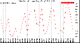 Milwaukee Weather Solar Radiation<br>per Day KW/m2