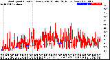 Milwaukee Weather Wind Speed<br>Actual and Average<br>by Minute<br>(24 Hours) (New)