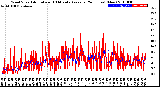 Milwaukee Weather Wind Speed<br>Actual and 10 Minute<br>Average<br>(24 Hours) (New)