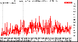 Milwaukee Weather Wind Speed<br>by Minute<br>(24 Hours) (New)