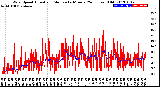 Milwaukee Weather Wind Speed<br>Actual and Median<br>by Minute<br>(24 Hours) (Old)