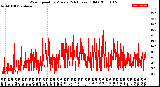 Milwaukee Weather Wind Speed<br>by Minute<br>(24 Hours) (Old)