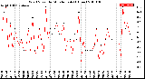 Milwaukee Weather Wind Speed<br>by Minute mph<br>(1 Hour)