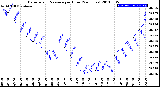 Milwaukee Weather Barometric Pressure<br>per Hour<br>(24 Hours)