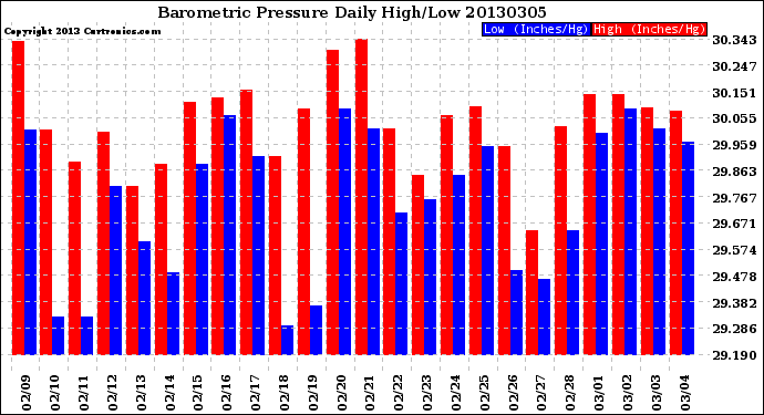 Milwaukee Weather Barometric Pressure<br>Daily High/Low