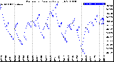 Milwaukee Weather Barometric Pressure<br>Daily High