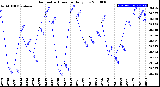 Milwaukee Weather Barometric Pressure<br>Daily Low