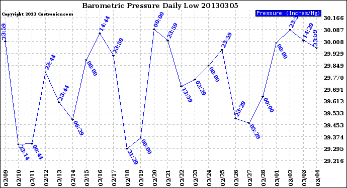 Milwaukee Weather Barometric Pressure<br>Daily Low