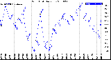 Milwaukee Weather Wind Chill<br>Daily Low