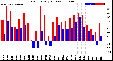 Milwaukee Weather Dew Point<br>Daily High/Low