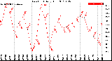 Milwaukee Weather Dew Point<br>Daily High