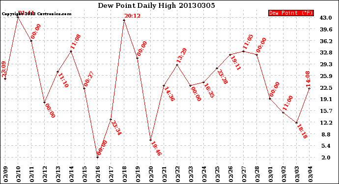 Milwaukee Weather Dew Point<br>Daily High