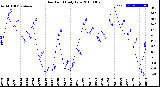 Milwaukee Weather Dew Point<br>Daily Low