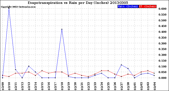 Milwaukee Weather Evapotranspiration<br>vs Rain per Day<br>(Inches)