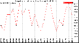 Milwaukee Weather Evapotranspiration<br>per Day (Ozs sq/ft)