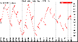 Milwaukee Weather Heat Index<br>Daily High