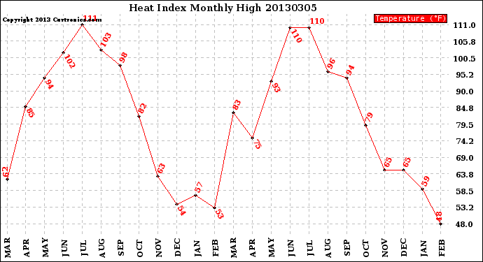 Milwaukee Weather Heat Index<br>Monthly High