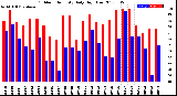 Milwaukee Weather Outdoor Humidity<br>Daily High/Low