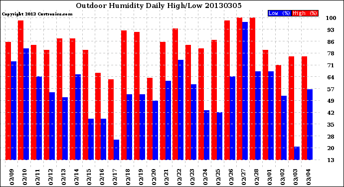 Milwaukee Weather Outdoor Humidity<br>Daily High/Low