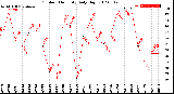 Milwaukee Weather Outdoor Humidity<br>Daily High