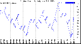 Milwaukee Weather Outdoor Humidity<br>Daily Low