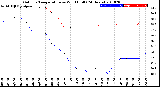 Milwaukee Weather Outdoor Temperature<br>vs Wind Chill<br>(24 Hours)