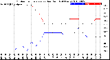 Milwaukee Weather Outdoor Temperature<br>vs Dew Point<br>(24 Hours)