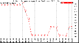 Milwaukee Weather Outdoor Temperature<br>per Hour<br>(24 Hours)