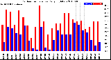 Milwaukee Weather Outdoor Temperature<br>Daily High/Low