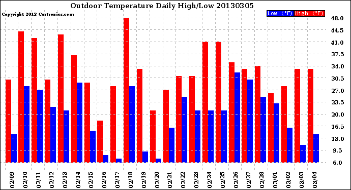 Milwaukee Weather Outdoor Temperature<br>Daily High/Low