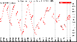 Milwaukee Weather Outdoor Temperature<br>Daily High