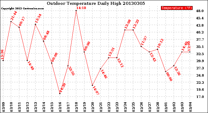 Milwaukee Weather Outdoor Temperature<br>Daily High