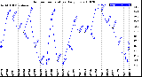 Milwaukee Weather Outdoor Temperature<br>Daily Low