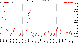 Milwaukee Weather Rain<br>By Day<br>(Inches)