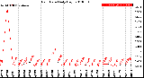 Milwaukee Weather Rain Rate<br>Daily High