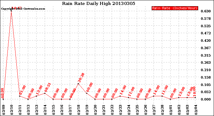 Milwaukee Weather Rain Rate<br>Daily High