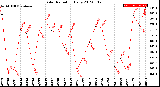 Milwaukee Weather Solar Radiation<br>Daily