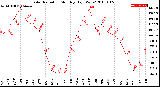 Milwaukee Weather Solar Radiation<br>Monthly High W/m2