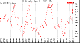 Milwaukee Weather THSW Index<br>Daily High