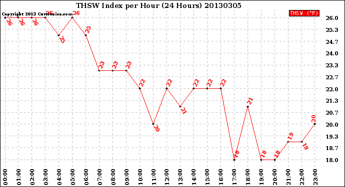 Milwaukee Weather THSW Index<br>per Hour<br>(24 Hours)