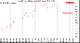 Milwaukee Weather Wind Speed<br>Average<br>(24 Hours)