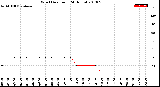 Milwaukee Weather Wind Direction<br>(24 Hours)