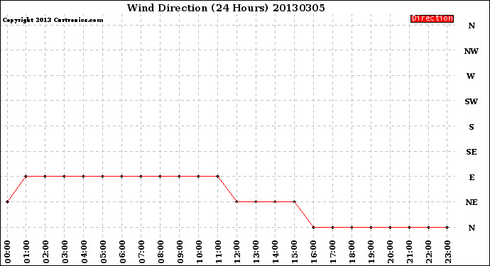 Milwaukee Weather Wind Direction<br>(24 Hours)