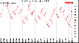 Milwaukee Weather Wind Speed<br>Daily High